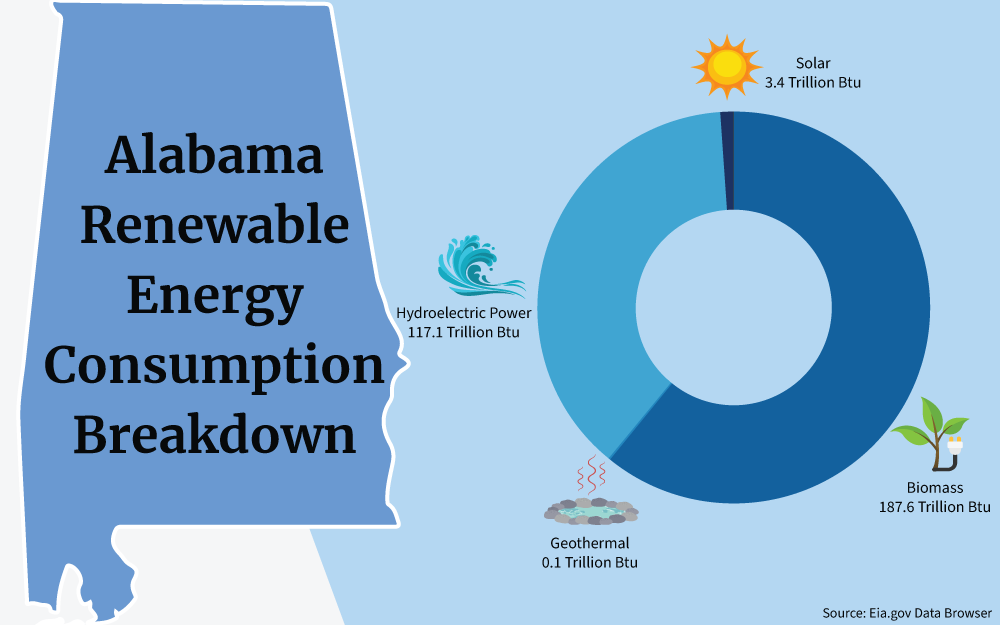 Chart showing a breakdown of renewable energy consumption, including Biomass, Geothermal, Hydroelectric Power, and Solar, in the state of Alabama.