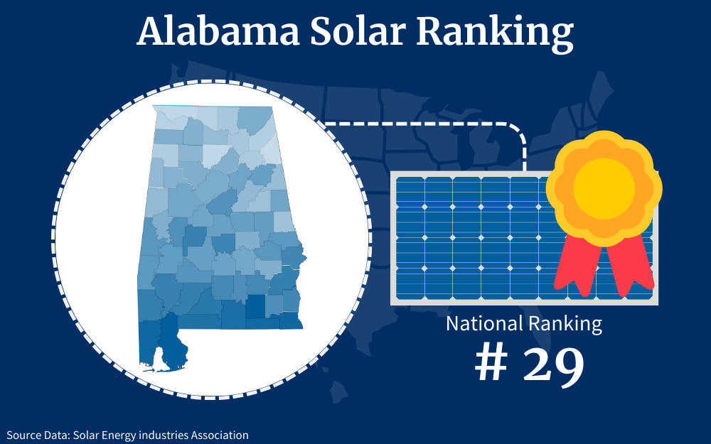 Alabama ranks twenty-ninth among the fifty states for solar panel adoption as a renewable energy resource.