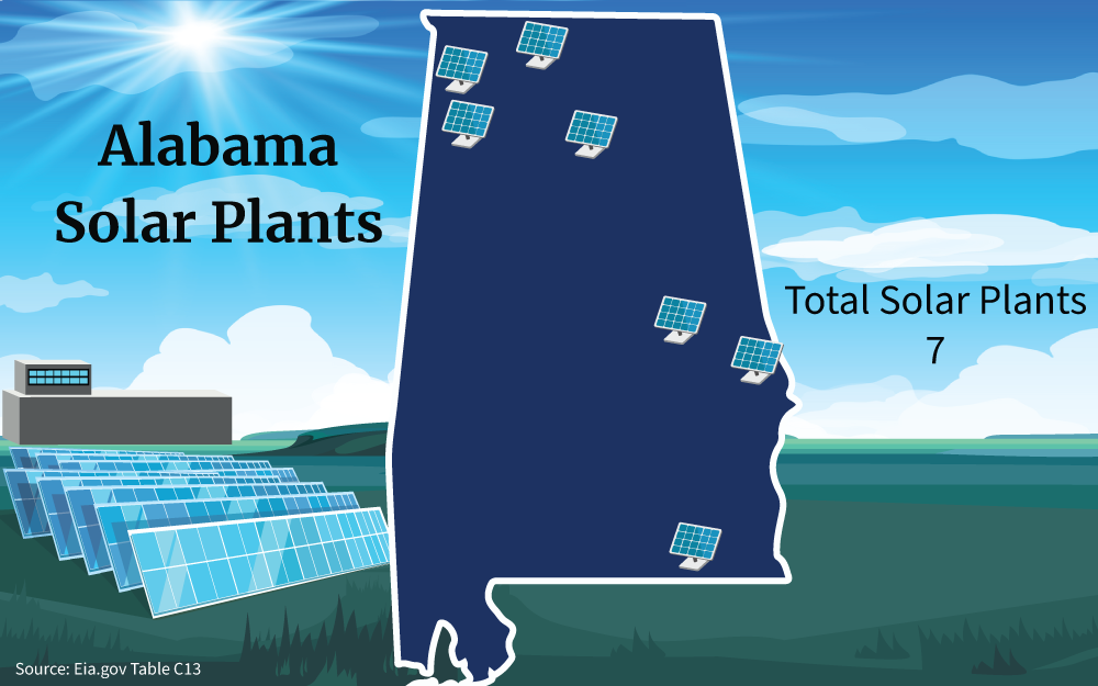 Illustration showing that there are 7 total number of solar plants in Alabama at the time this article was written.